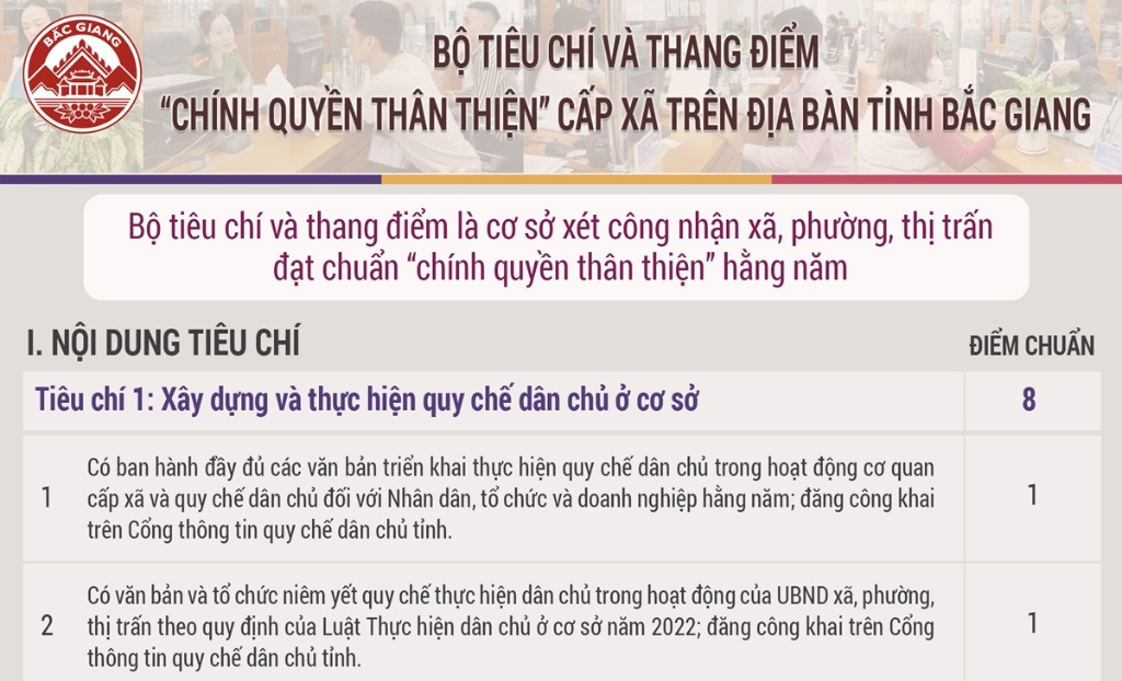Bộ tiêu chí và thang điểm "Chính quyền thân thiện" cấp xã ở Bắc Giang|https://sondong.bacgiang.gov.vn/chi-tiet-tin-tuc/-/asset_publisher/C55IVjY8YjNe/content/bo-tieu-chi-va-thang-iem-chinh-quyen-than-thien-cap-xa-o-bac-giang